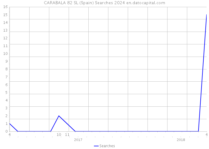 CARABALA 82 SL (Spain) Searches 2024 