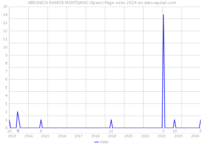 VERONICA RAMOS MONTIJANO (Spain) Page visits 2024 