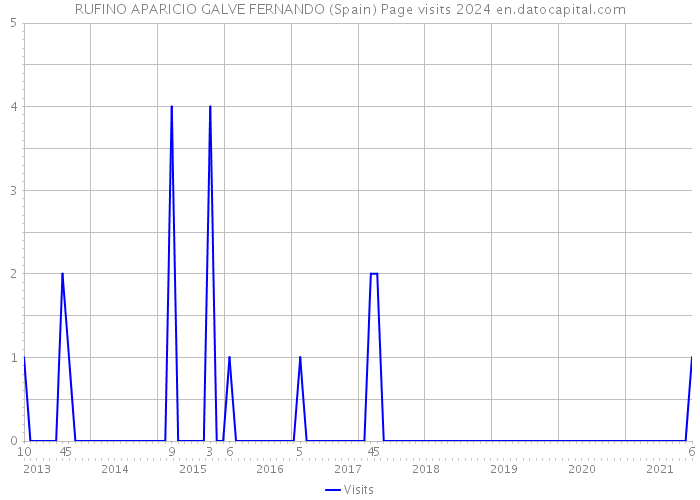 RUFINO APARICIO GALVE FERNANDO (Spain) Page visits 2024 
