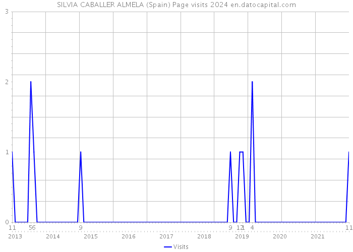 SILVIA CABALLER ALMELA (Spain) Page visits 2024 