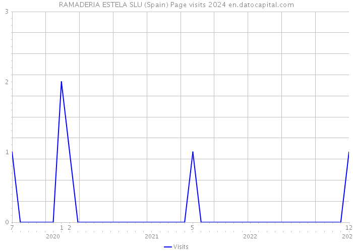 RAMADERIA ESTELA SLU (Spain) Page visits 2024 