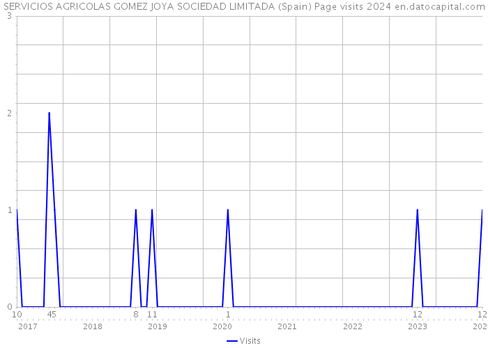 SERVICIOS AGRICOLAS GOMEZ JOYA SOCIEDAD LIMITADA (Spain) Page visits 2024 