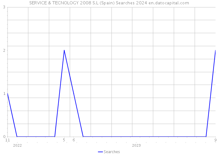 SERVICE & TECNOLOGY 2008 S.L (Spain) Searches 2024 