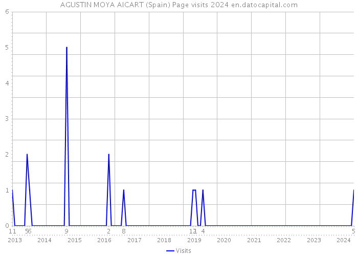 AGUSTIN MOYA AICART (Spain) Page visits 2024 
