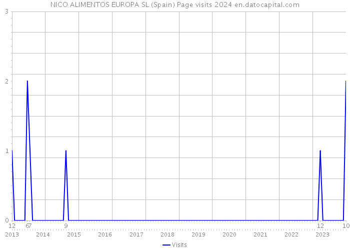 NICO ALIMENTOS EUROPA SL (Spain) Page visits 2024 