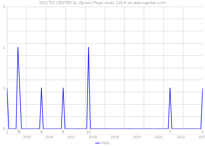 NOCTIS CENTER SL (Spain) Page visits 2024 