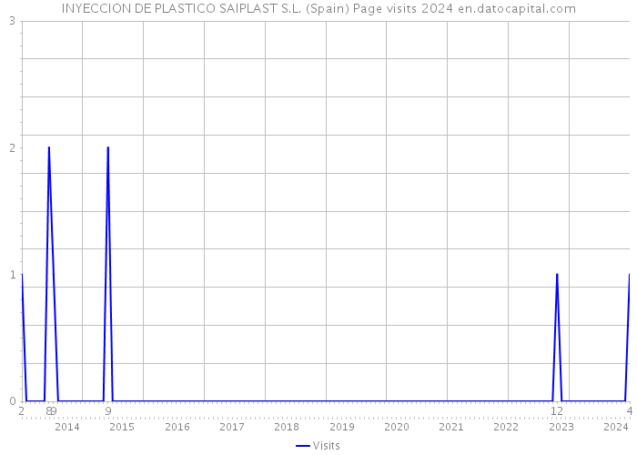 INYECCION DE PLASTICO SAIPLAST S.L. (Spain) Page visits 2024 