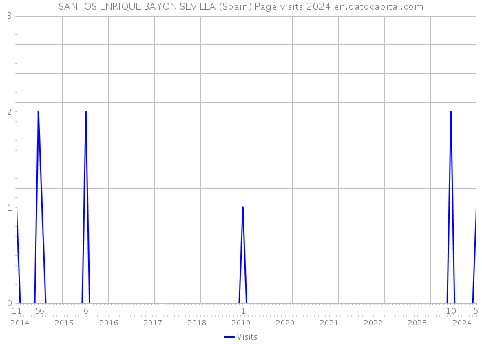 SANTOS ENRIQUE BAYON SEVILLA (Spain) Page visits 2024 