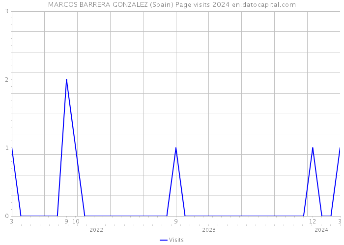 MARCOS BARRERA GONZALEZ (Spain) Page visits 2024 