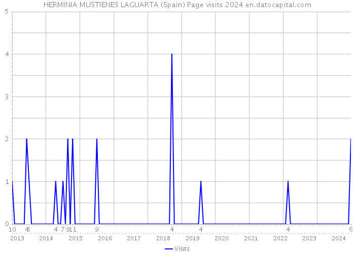 HERMINIA MUSTIENES LAGUARTA (Spain) Page visits 2024 