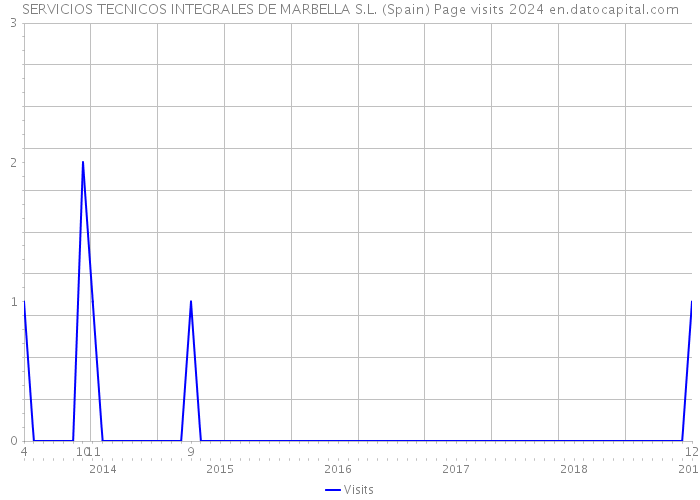 SERVICIOS TECNICOS INTEGRALES DE MARBELLA S.L. (Spain) Page visits 2024 