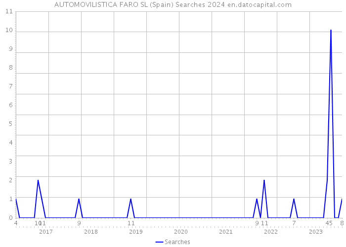AUTOMOVILISTICA FARO SL (Spain) Searches 2024 