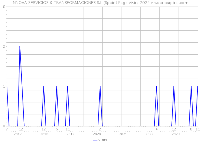 INNOVA SERVICIOS & TRANSFORMACIONES S.L (Spain) Page visits 2024 