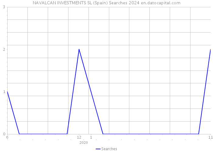 NAVALCAN INVESTMENTS SL (Spain) Searches 2024 