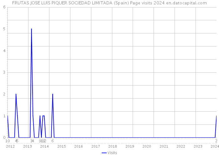 FRUTAS JOSE LUIS PIQUER SOCIEDAD LIMITADA (Spain) Page visits 2024 