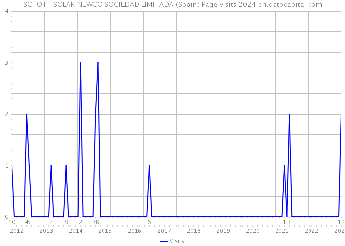 SCHOTT SOLAR NEWCO SOCIEDAD LIMITADA (Spain) Page visits 2024 