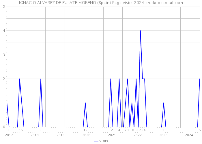 IGNACIO ALVAREZ DE EULATE MORENO (Spain) Page visits 2024 