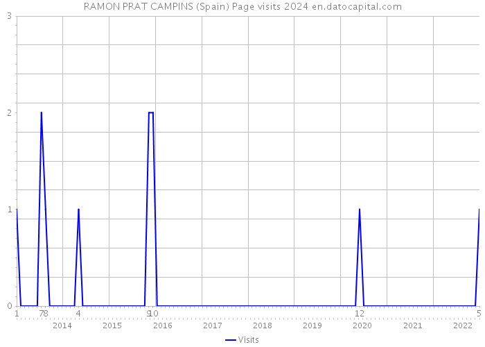 RAMON PRAT CAMPINS (Spain) Page visits 2024 