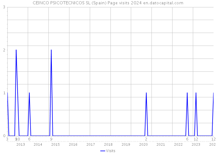 CEINCO PSICOTECNICOS SL (Spain) Page visits 2024 