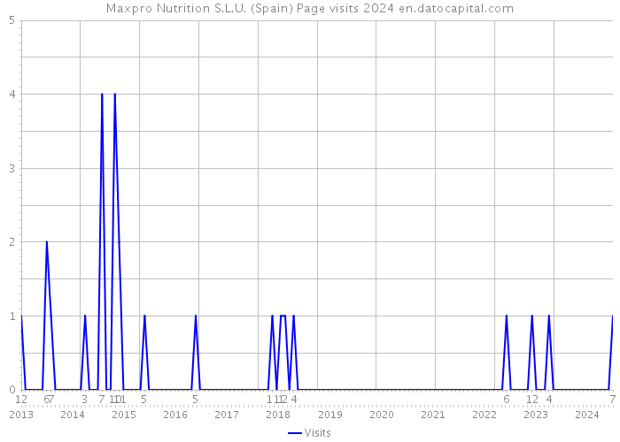 Maxpro Nutrition S.L.U. (Spain) Page visits 2024 