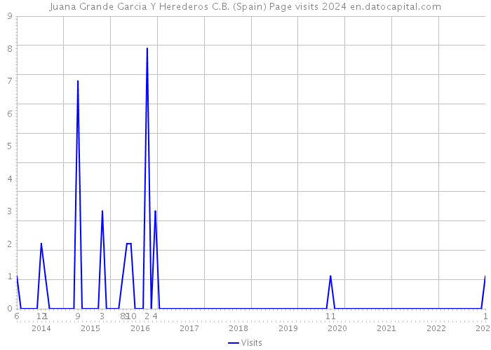 Juana Grande Garcia Y Herederos C.B. (Spain) Page visits 2024 