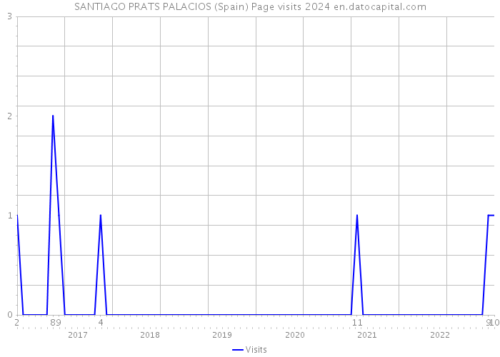 SANTIAGO PRATS PALACIOS (Spain) Page visits 2024 