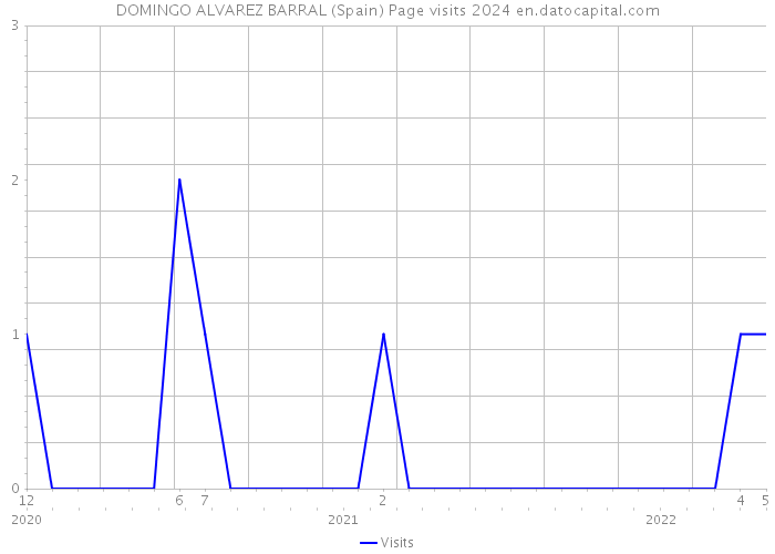 DOMINGO ALVAREZ BARRAL (Spain) Page visits 2024 