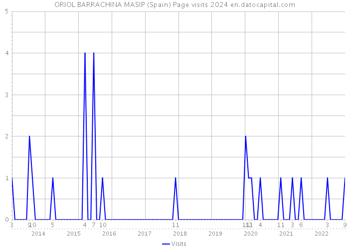 ORIOL BARRACHINA MASIP (Spain) Page visits 2024 