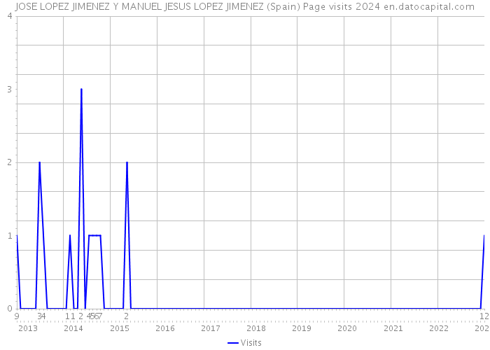 JOSE LOPEZ JIMENEZ Y MANUEL JESUS LOPEZ JIMENEZ (Spain) Page visits 2024 