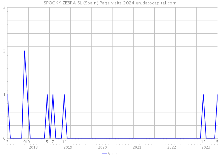 SPOOKY ZEBRA SL (Spain) Page visits 2024 