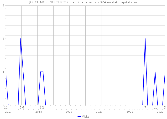 JORGE MORENO CHICO (Spain) Page visits 2024 