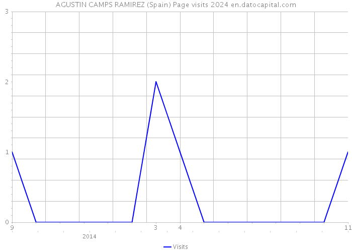 AGUSTIN CAMPS RAMIREZ (Spain) Page visits 2024 