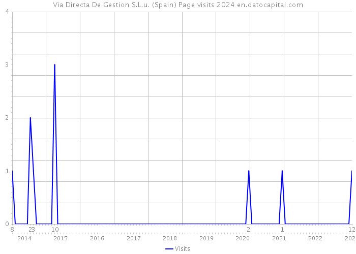 Via Directa De Gestion S.L.u. (Spain) Page visits 2024 