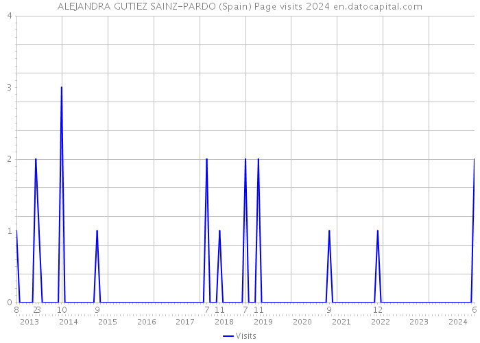 ALEJANDRA GUTIEZ SAINZ-PARDO (Spain) Page visits 2024 