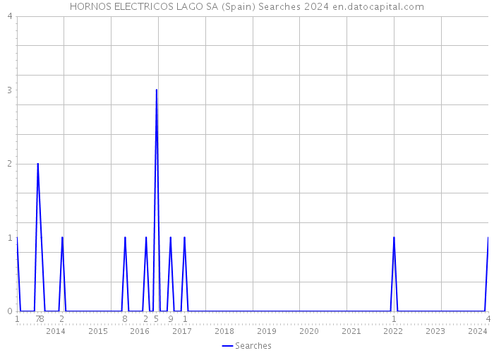 HORNOS ELECTRICOS LAGO SA (Spain) Searches 2024 