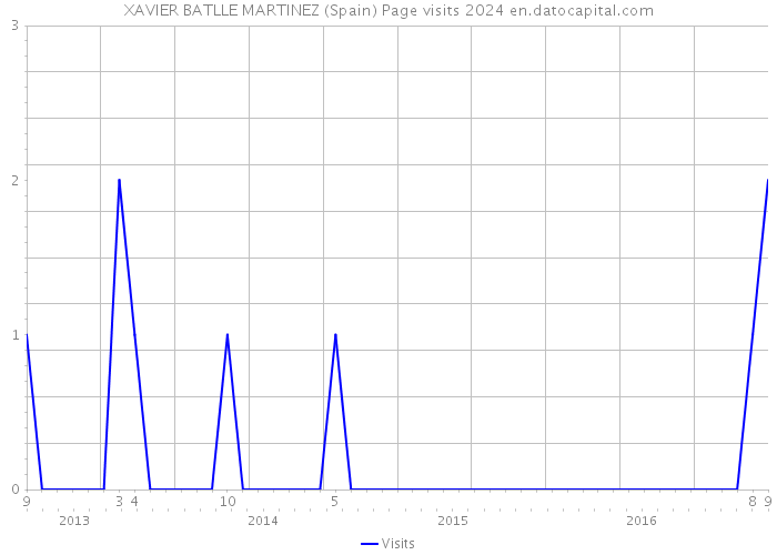 XAVIER BATLLE MARTINEZ (Spain) Page visits 2024 