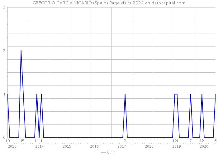 GREGORIO GARCIA VIGARIO (Spain) Page visits 2024 