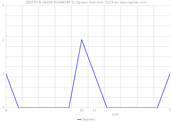 ZENITH & NADIR EGABRUM SL (Spain) Searches 2024 