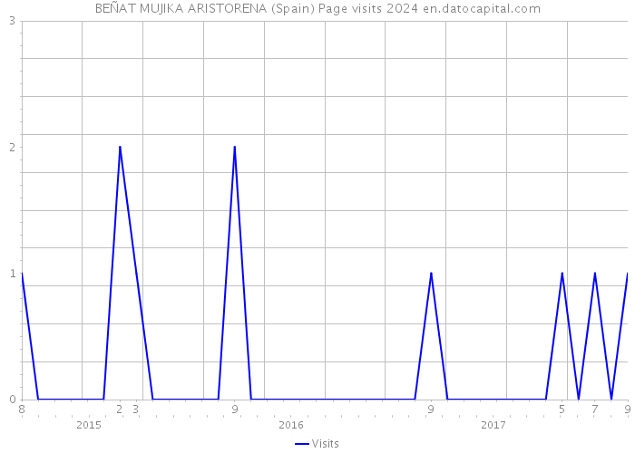 BEÑAT MUJIKA ARISTORENA (Spain) Page visits 2024 