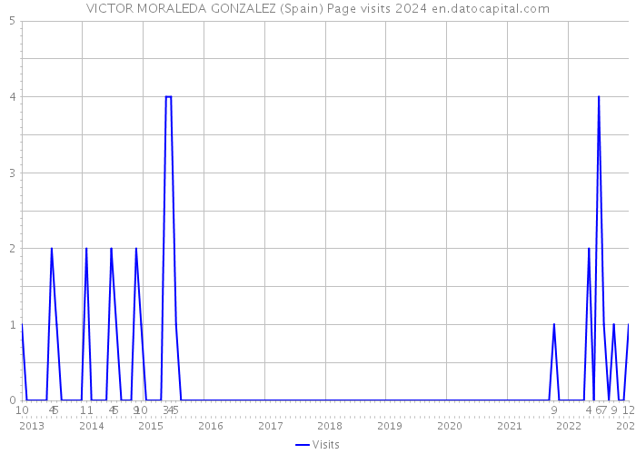 VICTOR MORALEDA GONZALEZ (Spain) Page visits 2024 