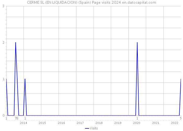 CERME SL (EN LIQUIDACION) (Spain) Page visits 2024 