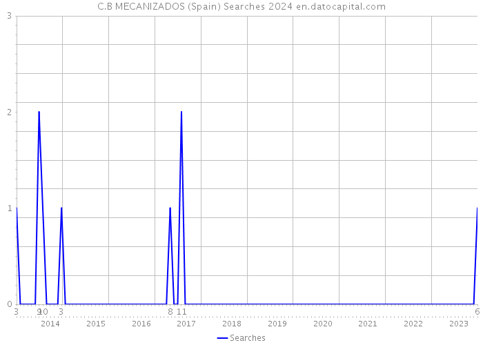 C.B MECANIZADOS (Spain) Searches 2024 