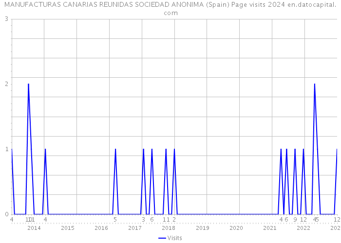 MANUFACTURAS CANARIAS REUNIDAS SOCIEDAD ANONIMA (Spain) Page visits 2024 