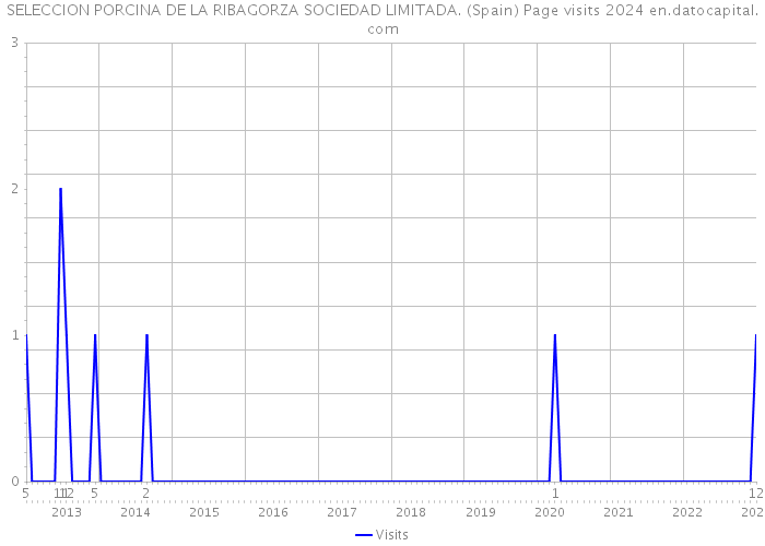 SELECCION PORCINA DE LA RIBAGORZA SOCIEDAD LIMITADA. (Spain) Page visits 2024 