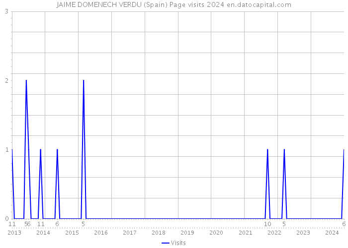 JAIME DOMENECH VERDU (Spain) Page visits 2024 