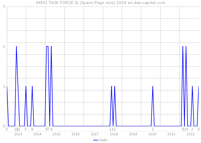 AMAZ TASK FORCE SL (Spain) Page visits 2024 