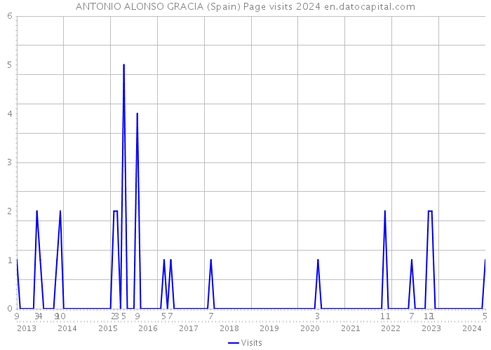 ANTONIO ALONSO GRACIA (Spain) Page visits 2024 