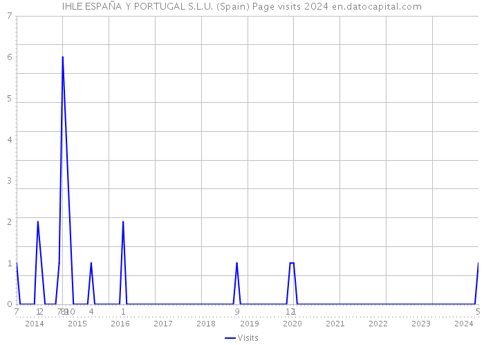 IHLE ESPAÑA Y PORTUGAL S.L.U. (Spain) Page visits 2024 
