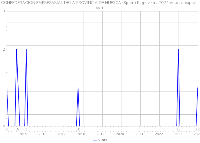 CONFEDERACION EMPRESARIAL DE LA PROVINCIA DE HUESCA (Spain) Page visits 2024 