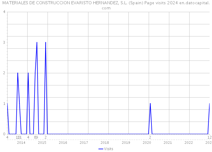 MATERIALES DE CONSTRUCCION EVARISTO HERNANDEZ, S.L. (Spain) Page visits 2024 